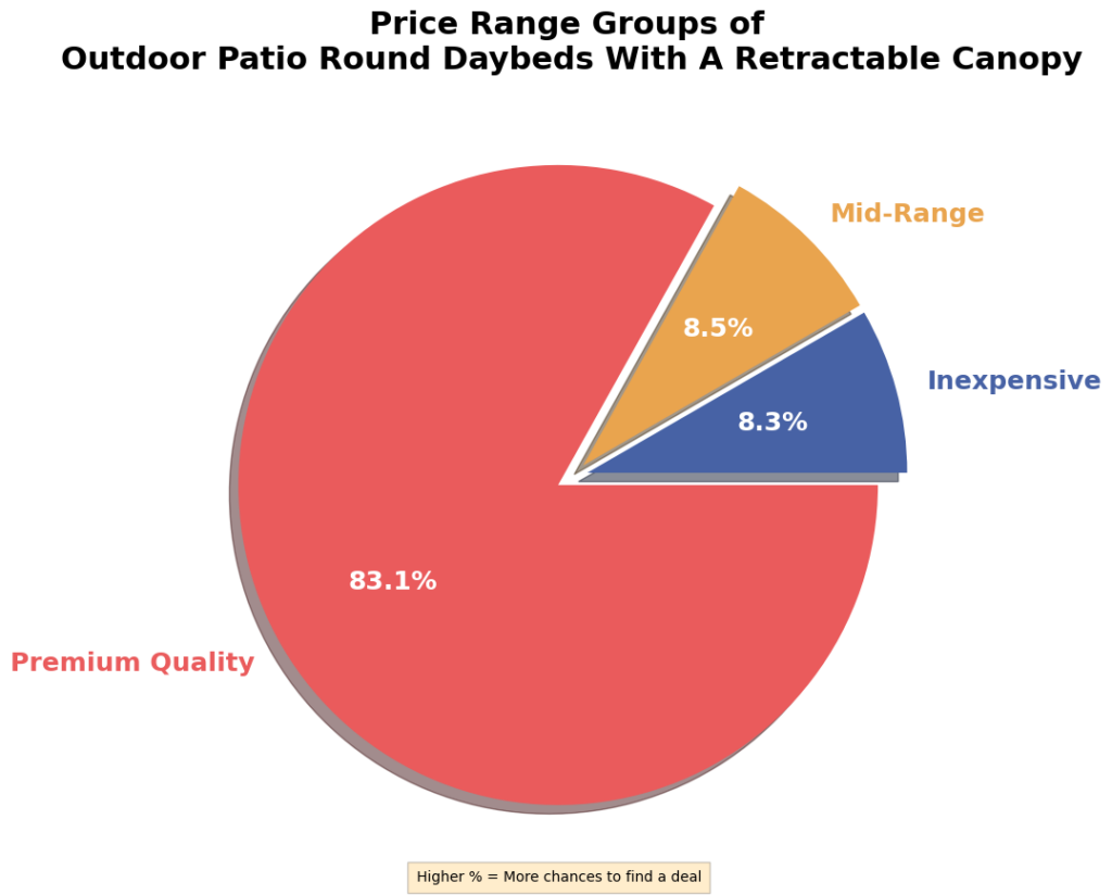 The Cost of a Patio Round Daybed with a Retractable Canopy