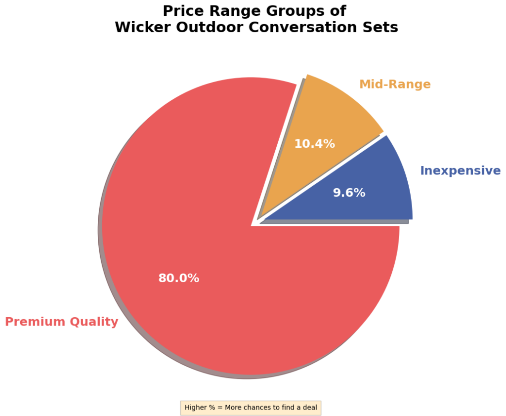 The Cost of Wicker Outdoor Conversation Sets in 2023