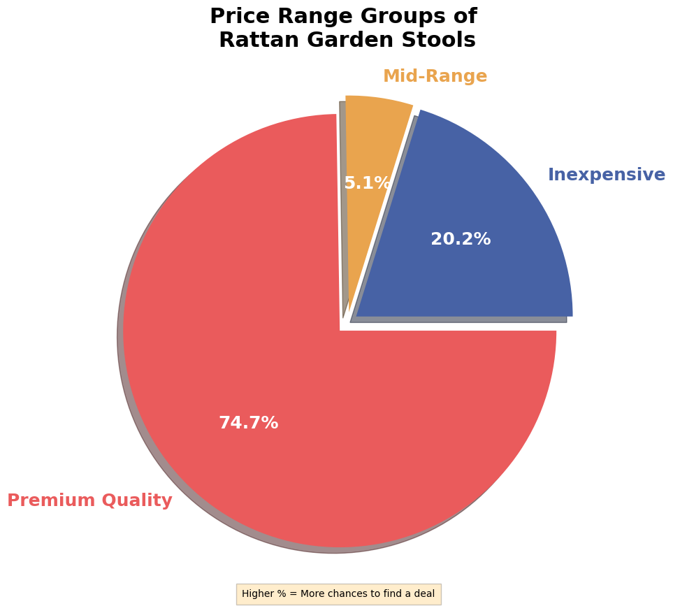The Average Cost of a Rattan Garden Stool in 2023
